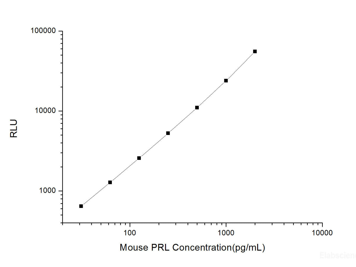 Mouse PRL (Prolactin) CLIA Kit, Cell Assays, Elabscience Biotechnology, MSE Supplies