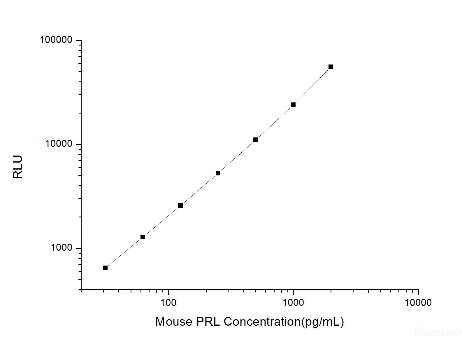 Mouse PRL (Prolactin) CLIA Kit, Cell Assays, Elabscience Biotechnology, MSE Supplies
