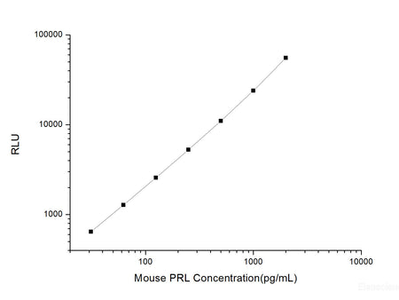 Mouse PRL (Prolactin) CLIA Kit, Cell Assays, Elabscience Biotechnology, MSE Supplies