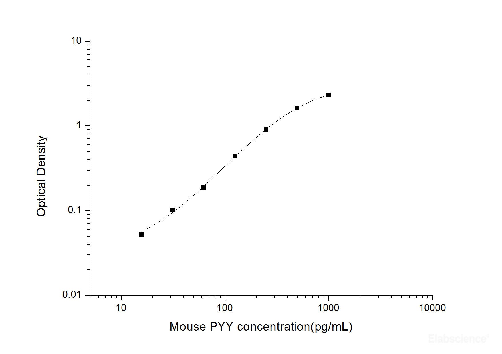 Mouse PYY(Peptide YY) ELISA Kit, Cell Assays, Elabscience Biotechnology, MSE Supplies