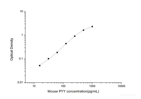 Mouse PYY(Peptide YY) ELISA Kit, Cell Assays, Elabscience Biotechnology, MSE Supplies