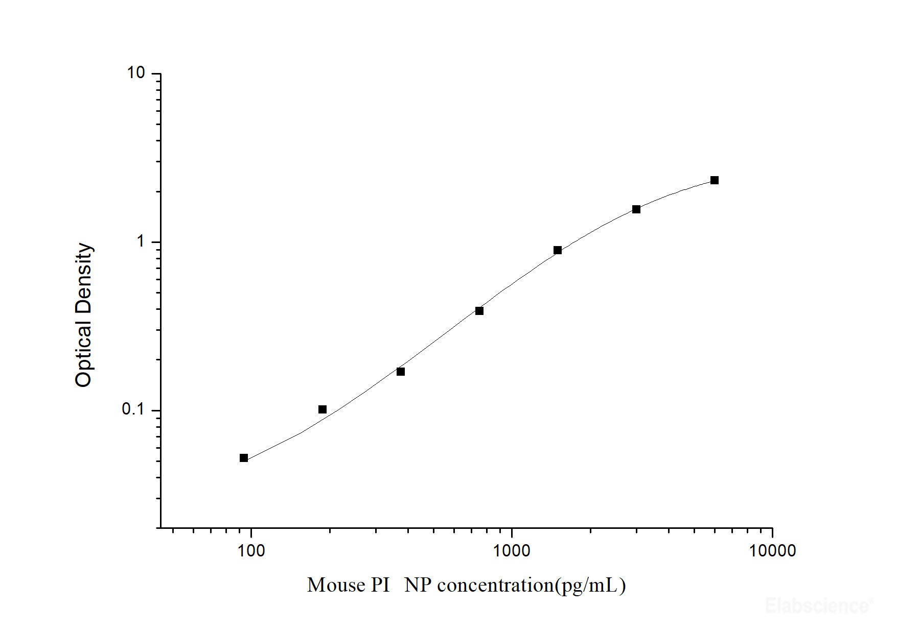 Mouse PⅠNP(Procollagen Ⅰ N-Terminal Propeptide) ELISA Kit, Cell Assays, Elabscience Biotechnology, MSE Supplies