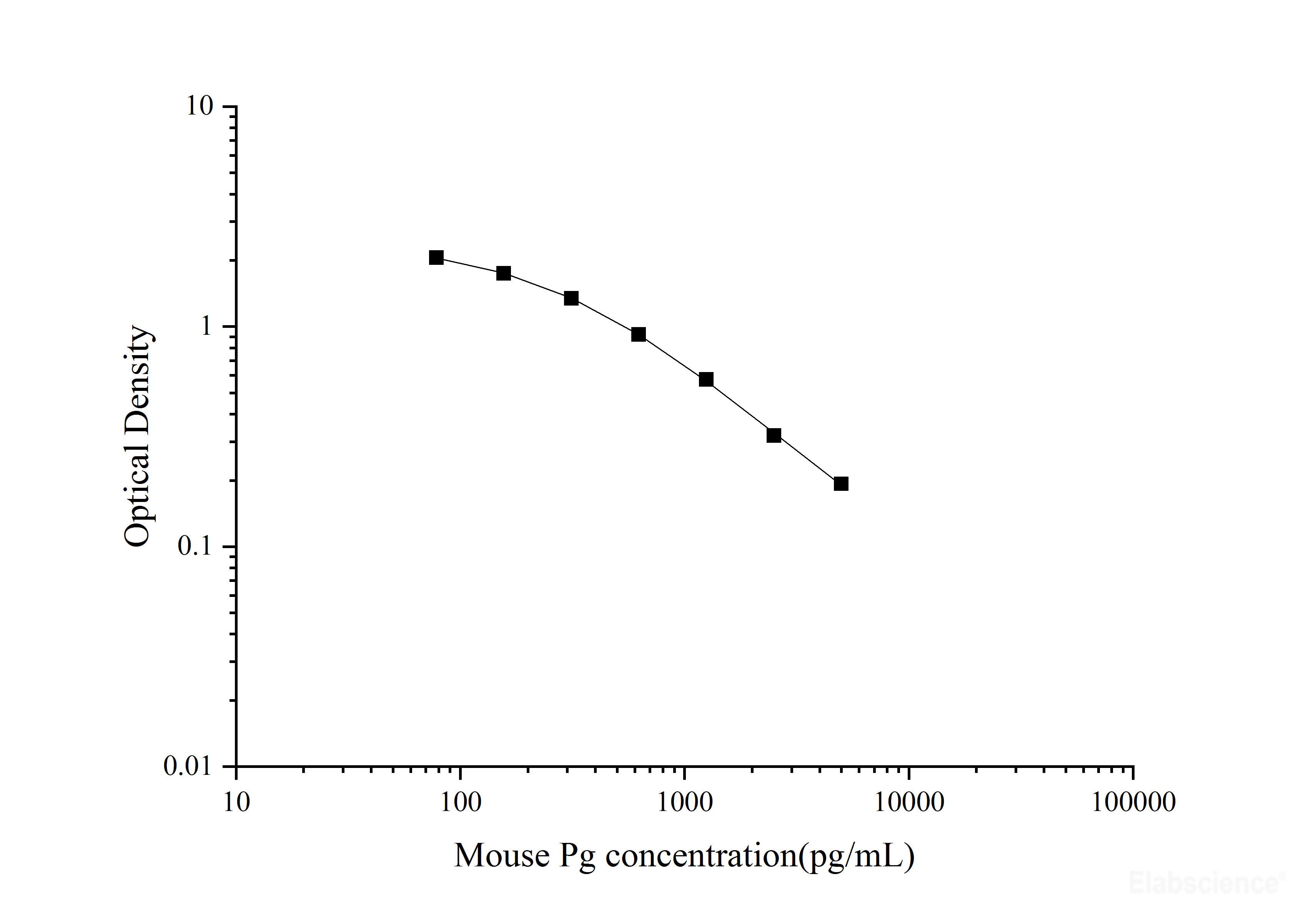 Mouse Pg(Progesterone) ELISA Kit - MSE Supplies LLC