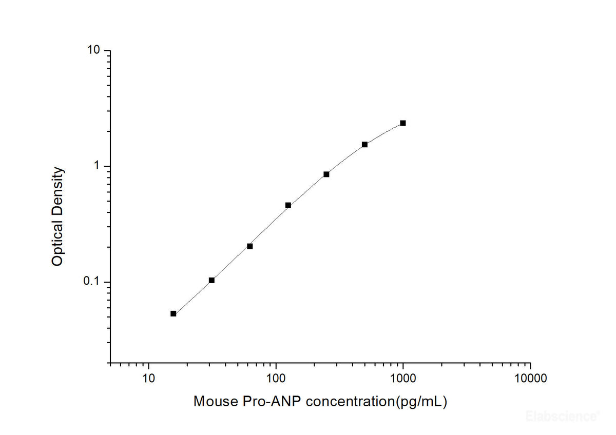 Mouse Pro-ANP(Pro Atrial Natriuretic Peptide) ELISA Kit, Cell Assays, Elabscience Biotechnology, MSE Supplies