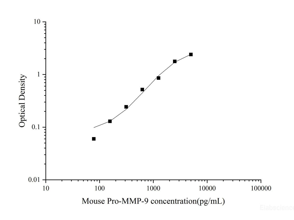 Mouse Pro-MMP-9(Pro-Matrix Metalloproteinase-9) ELISA Kit, Cell Assays, Elabscience Biotechnology, MSE Supplies