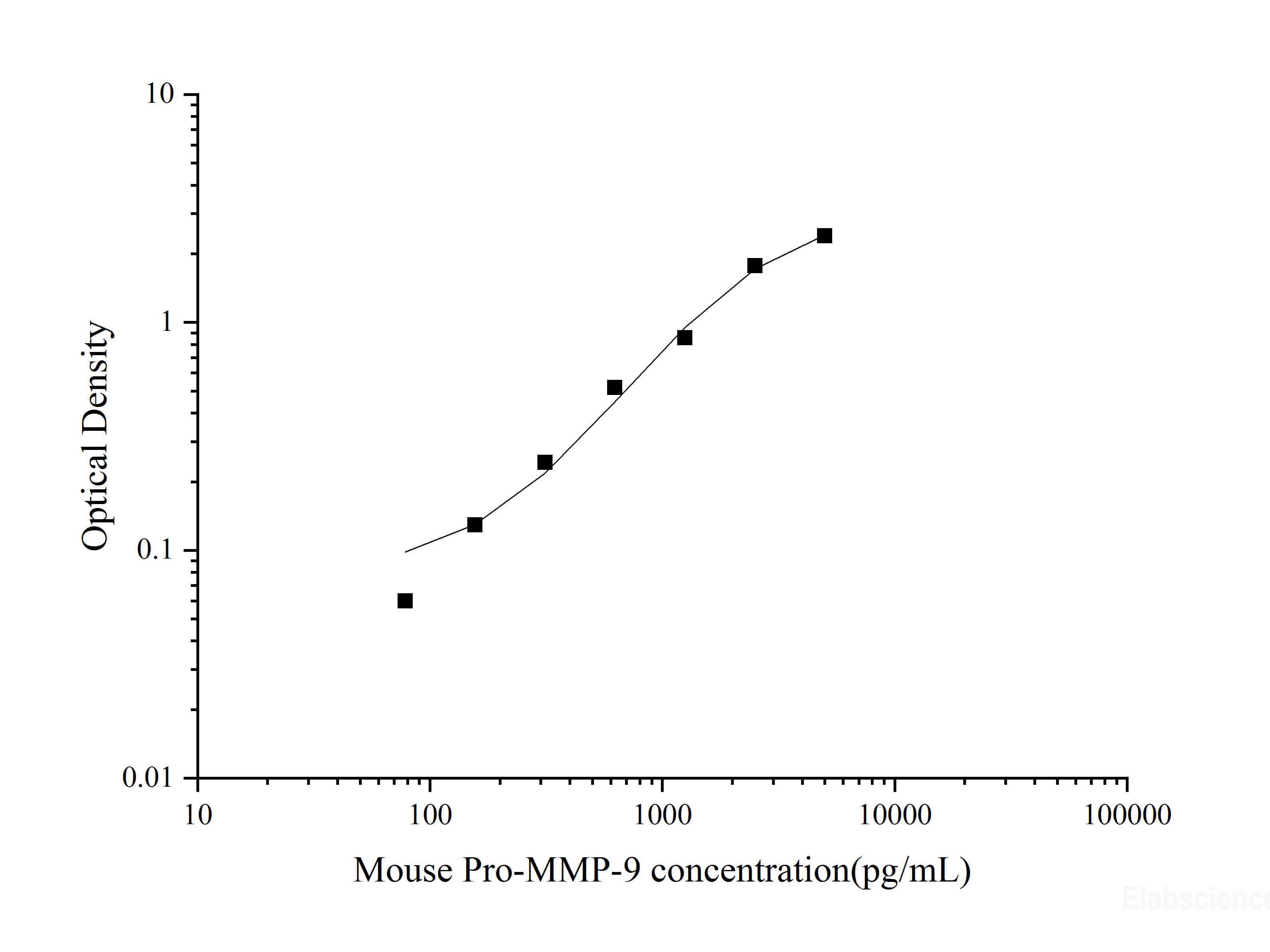 Mouse Pro-MMP-9(Pro-Matrix Metalloproteinase-9) ELISA Kit, Cell Assays, Elabscience Biotechnology, MSE Supplies