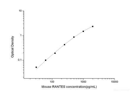 Mouse RANTES(Regulated On Activation, Normal T-Cell Expressed and Secreted) ELISA Kit, Cell Assays, Elabscience Biotechnology, MSE Supplies