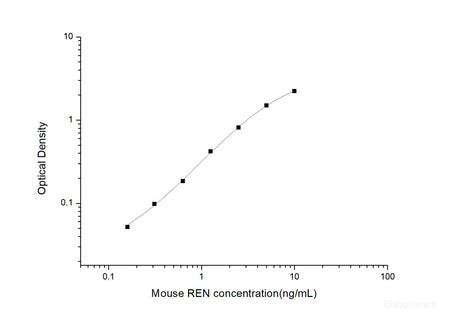 Mouse REN(Renin) ELISA Kit, Cell Assays, Elabscience Biotechnology, MSE Supplies