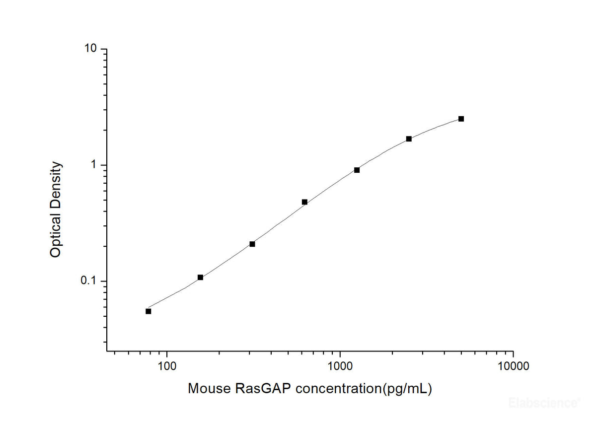 Mouse RasGAP(Ras GTPase Activating Protein) ELISA Kit, Cell Assays, Elabscience Biotechnology, MSE Supplies