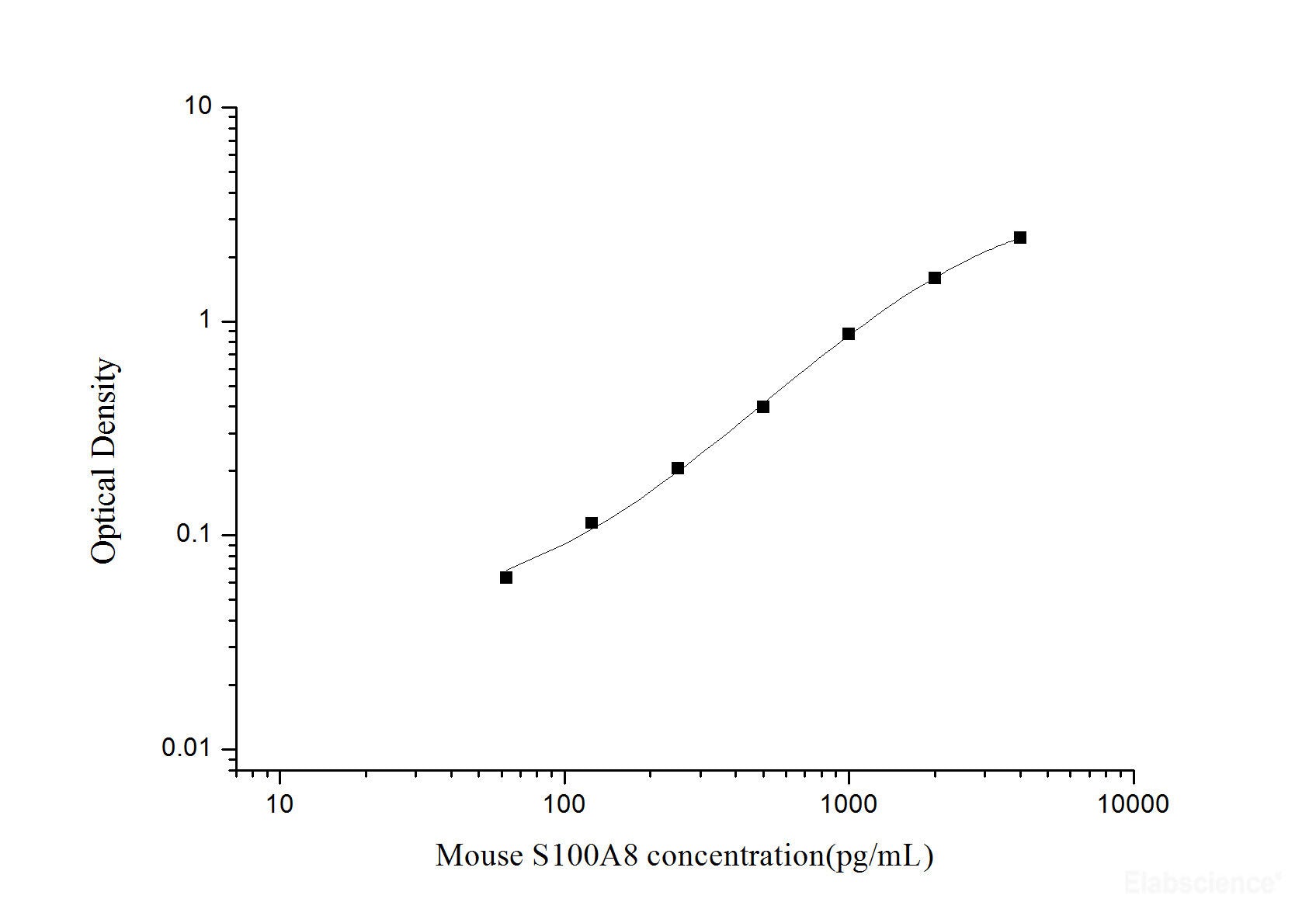 Mouse S100A8(S100 Calcium Binding Protein A8) ELISA Kit, Cell Assays, Elabscience Biotechnology, MSE Supplies