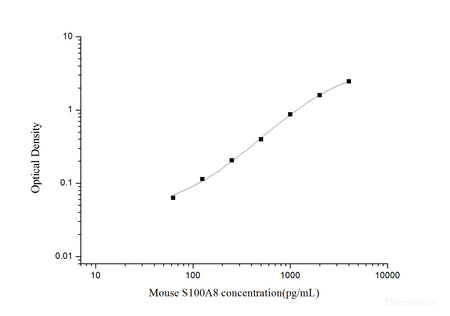 Mouse S100A8(S100 Calcium Binding Protein A8) ELISA Kit, Cell Assays, Elabscience Biotechnology, MSE Supplies