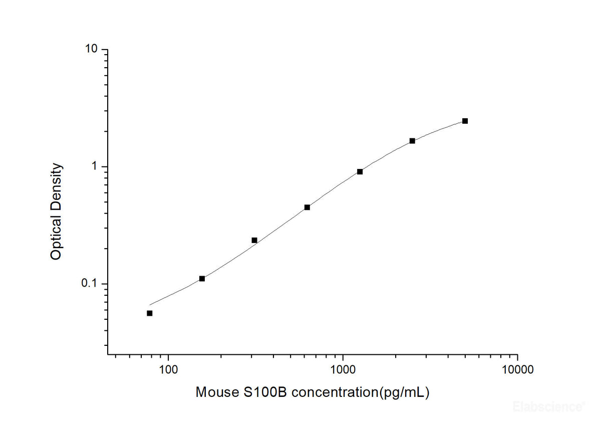 Mouse S100B(S100 Calcium Binding Protein B) ELISA Kit, Cell Assays, Elabscience Biotechnology, MSE Supplies