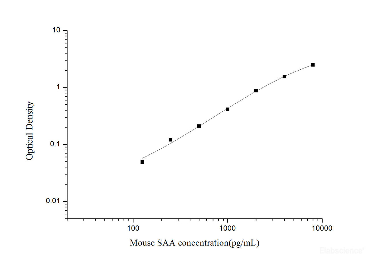 Mouse SAA(Serum Amyloid A) ELISA Kit, Cell Assays, Elabscience Biotechnology, MSE Supplies