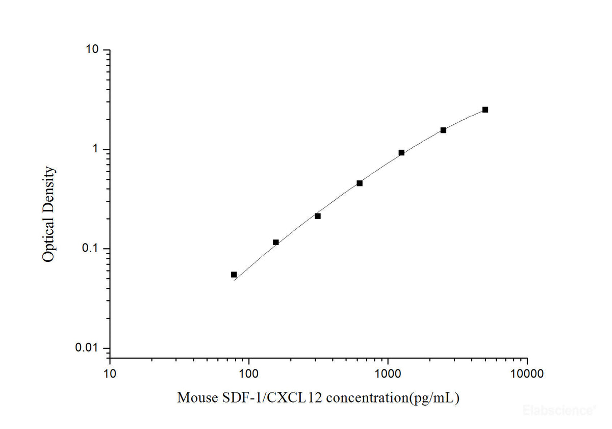 Mouse SDF-1/CXCL12(Stromal Cell Derived Factor 1) ELISA Kit, Cell Assays, Elabscience Biotechnology, MSE Supplies