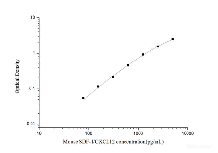 Mouse SDF-1/CXCL12(Stromal Cell Derived Factor 1) ELISA Kit, Cell Assays, Elabscience Biotechnology, MSE Supplies