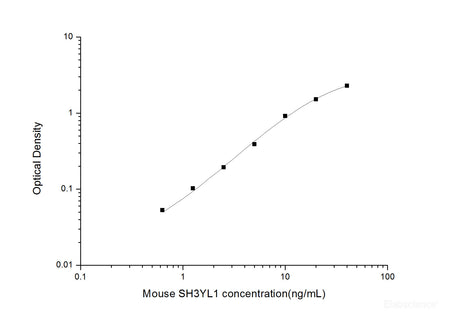 Mouse SH3YL1(SH3 domain-containing YSC84-like protein 1) ELISA Kit, Cell Assays, Elabscience Biotechnology, MSE Supplies