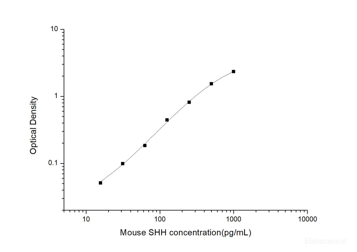 Mouse SHH(Sonic Hedgehog Protein) ELISA Kit, Cell Assays, Elabscience Biotechnology, MSE Supplies