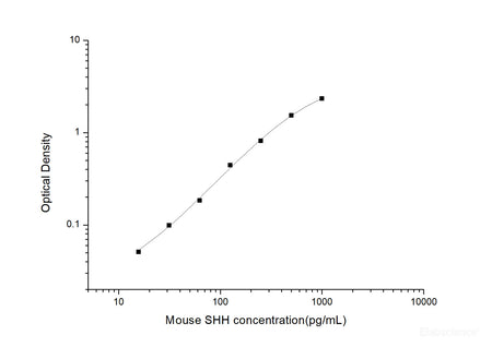 Mouse SHH(Sonic Hedgehog Protein) ELISA Kit, Cell Assays, Elabscience Biotechnology, MSE Supplies