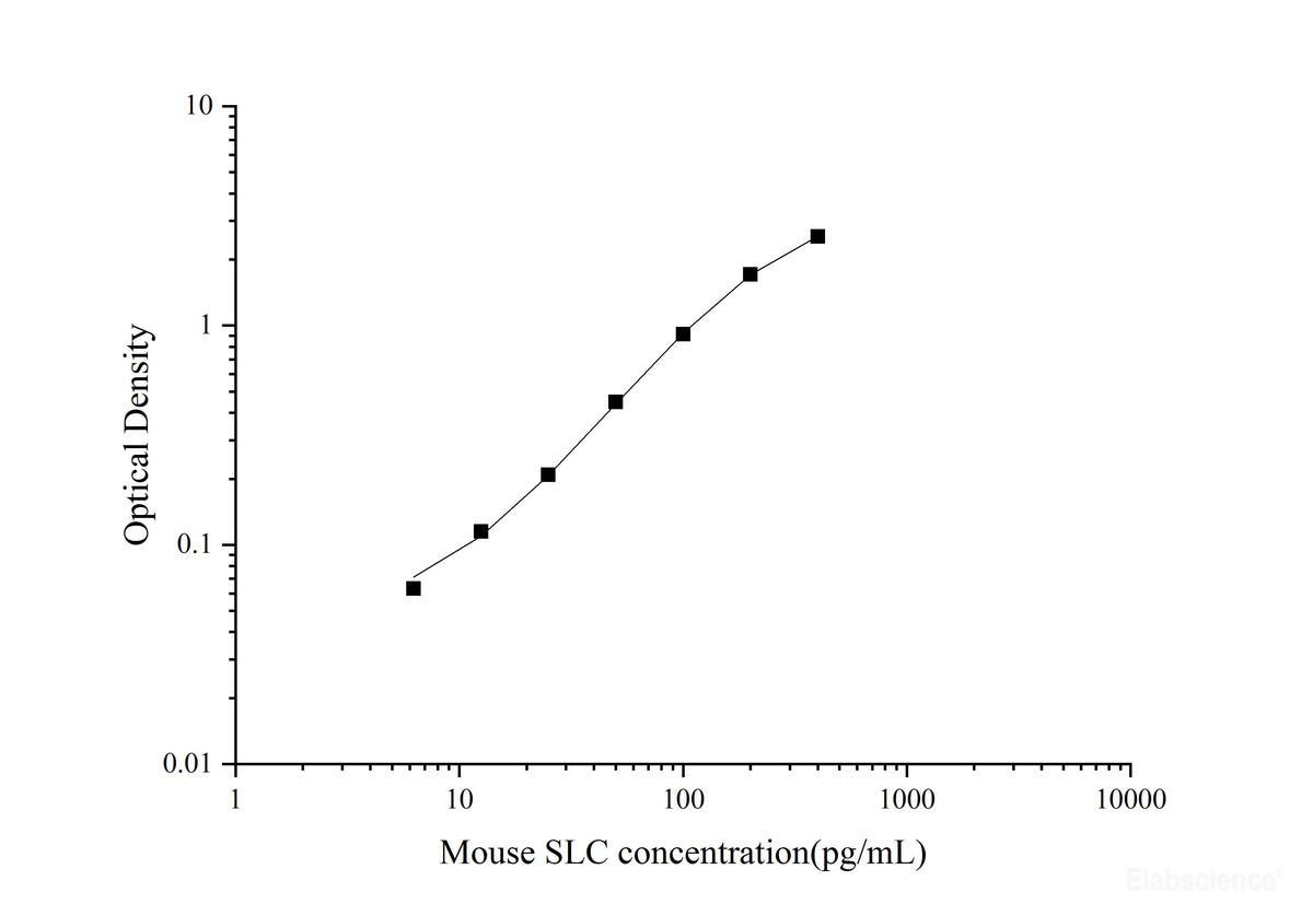 Mouse SLC(Secondary Lymphoid Tissue Chemokine) ELISA Kit, Cell Assays, Elabscience Biotechnology, MSE Supplies
