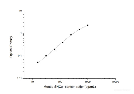 Mouse SNCα(Synuclein Alpha) ELISA Kit, Cell Assays, Elabscience Biotechnology, MSE Supplies