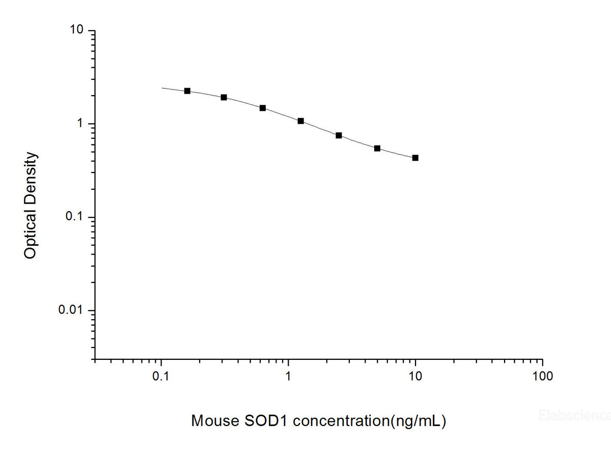 Mouse SOD1(Superoxide Dismutase 1, Soluble) ELISA Kit, Cell Assays, Elabscience Biotechnology, MSE Supplies
