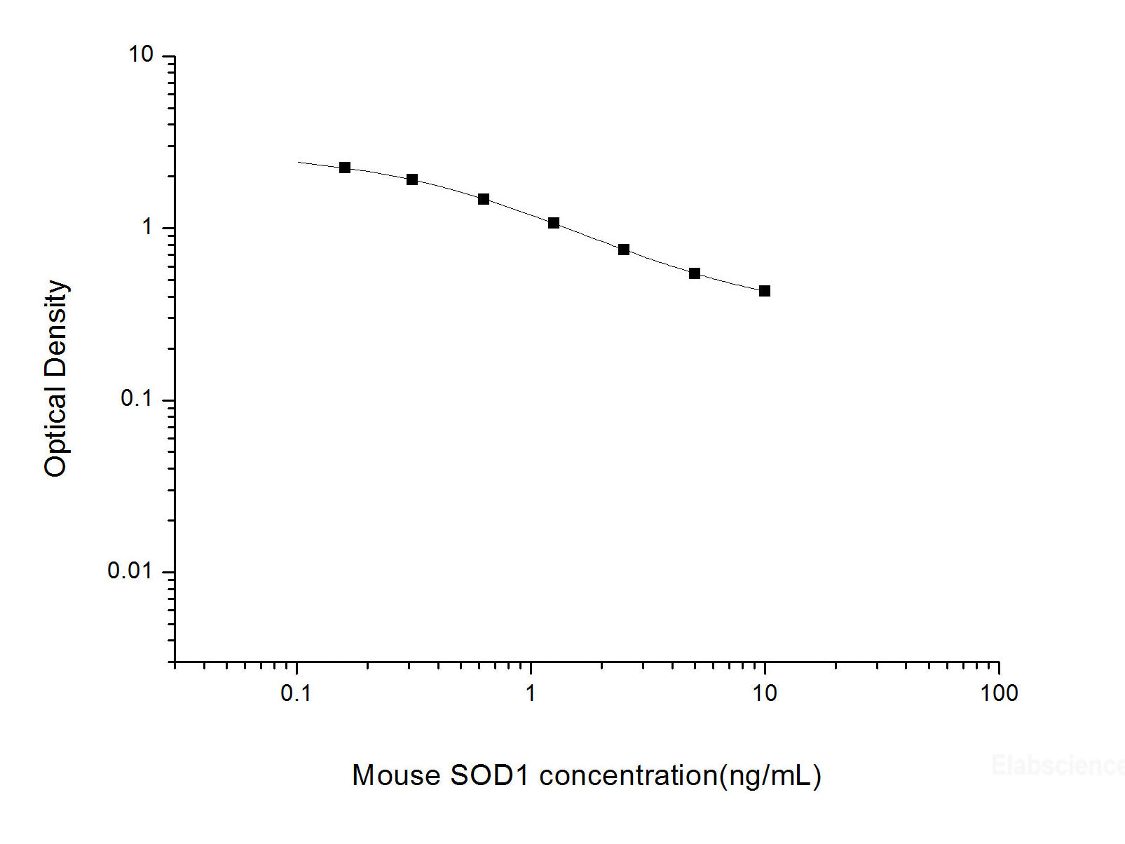 Mouse SOD1(Superoxide Dismutase 1, Soluble) ELISA Kit, Cell Assays, Elabscience Biotechnology, MSE Supplies