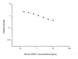 Mouse SOD1(Superoxide Dismutase 1, Soluble) ELISA Kit, Cell Assays, Elabscience Biotechnology, MSE Supplies