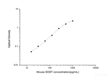 Mouse SOST(Sclerostin) ELISA Kit, Cell Assays, Elabscience Biotechnology, MSE Supplies