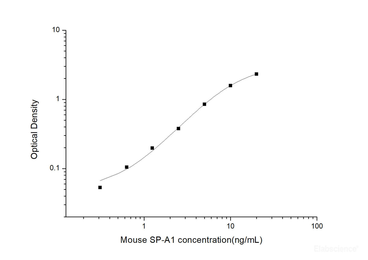 Mouse SP-A1(Pulmonary surfactant-associated protein A1) ELISA Kit, Cell Assays, Elabscience Biotechnology, MSE Supplies