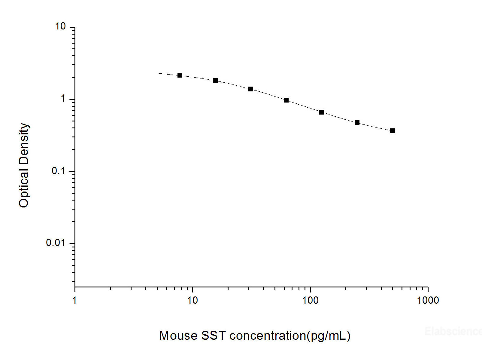 Mouse SST(Somatostatin) ELISA Kit, Cell Assays, Elabscience Biotechnology, MSE Supplies