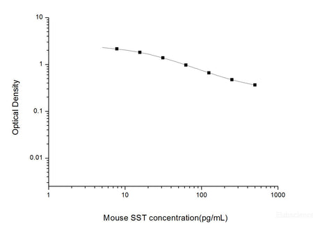 Mouse SST(Somatostatin) ELISA Kit, Cell Assays, Elabscience Biotechnology, MSE Supplies