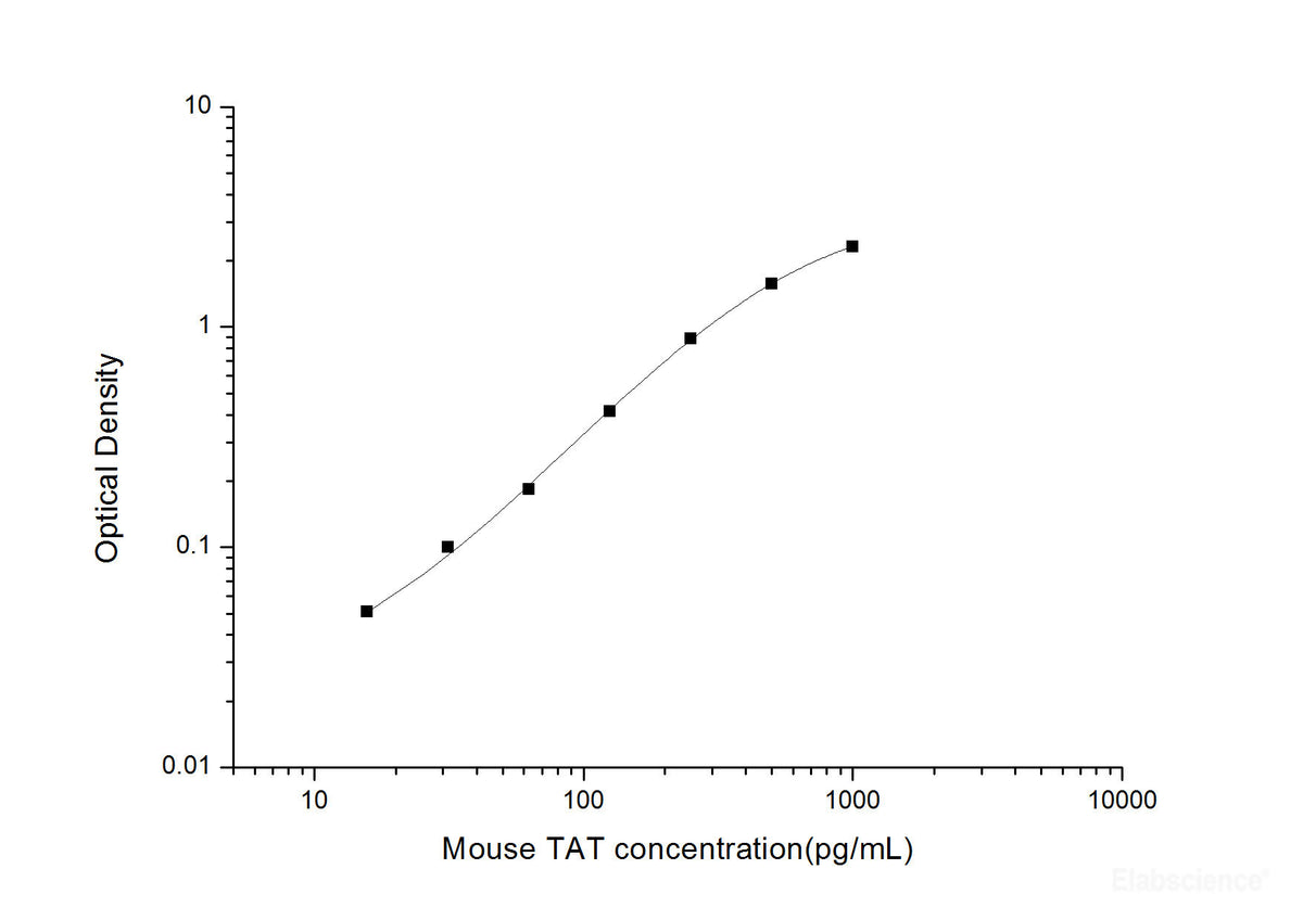 Mouse TAT(Thrombin/Antithrombin Complex) ELISA Kit, Cell Assays, Elabscience Biotechnology, MSE Supplies