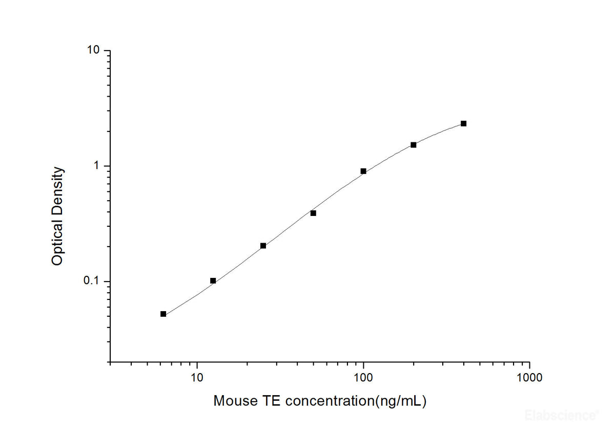 Mouse TE(telomerase) ELISA Kit, Cell Assays, Elabscience Biotechnology, MSE Supplies
