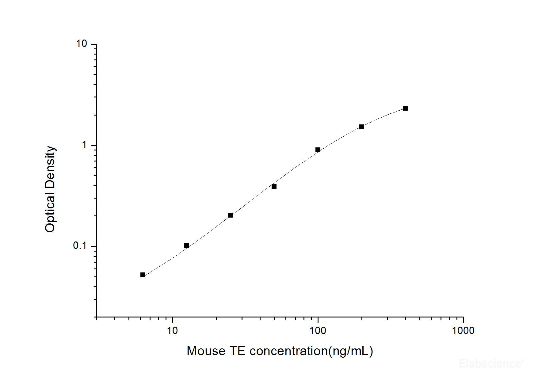 Mouse TE(telomerase) ELISA Kit, Cell Assays, Elabscience Biotechnology, MSE Supplies