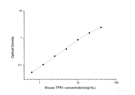Mouse TFR1(Transferrin Receptor 1) ELISA Kit, Cell Assays, Elabscience Biotechnology, MSE Supplies