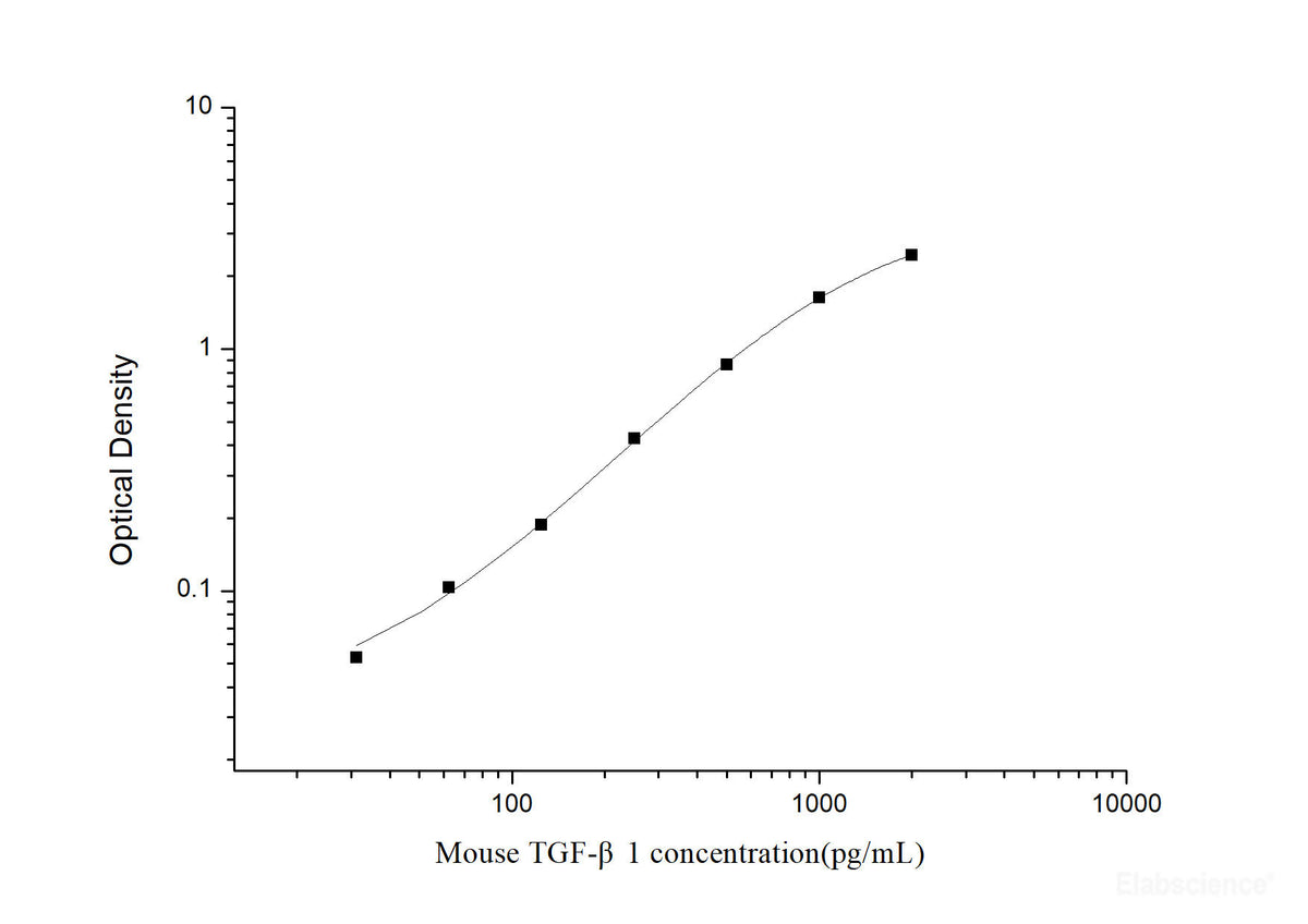 Mouse TGF-β1(Transforming Growth Factor Beta 1) ELISA Kit, Cell Assays, Elabscience Biotechnology, MSE Supplies