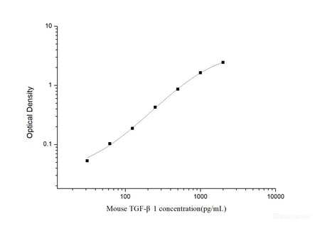 Mouse TGF-β1(Transforming Growth Factor Beta 1) ELISA Kit, Cell Assays, Elabscience Biotechnology, MSE Supplies