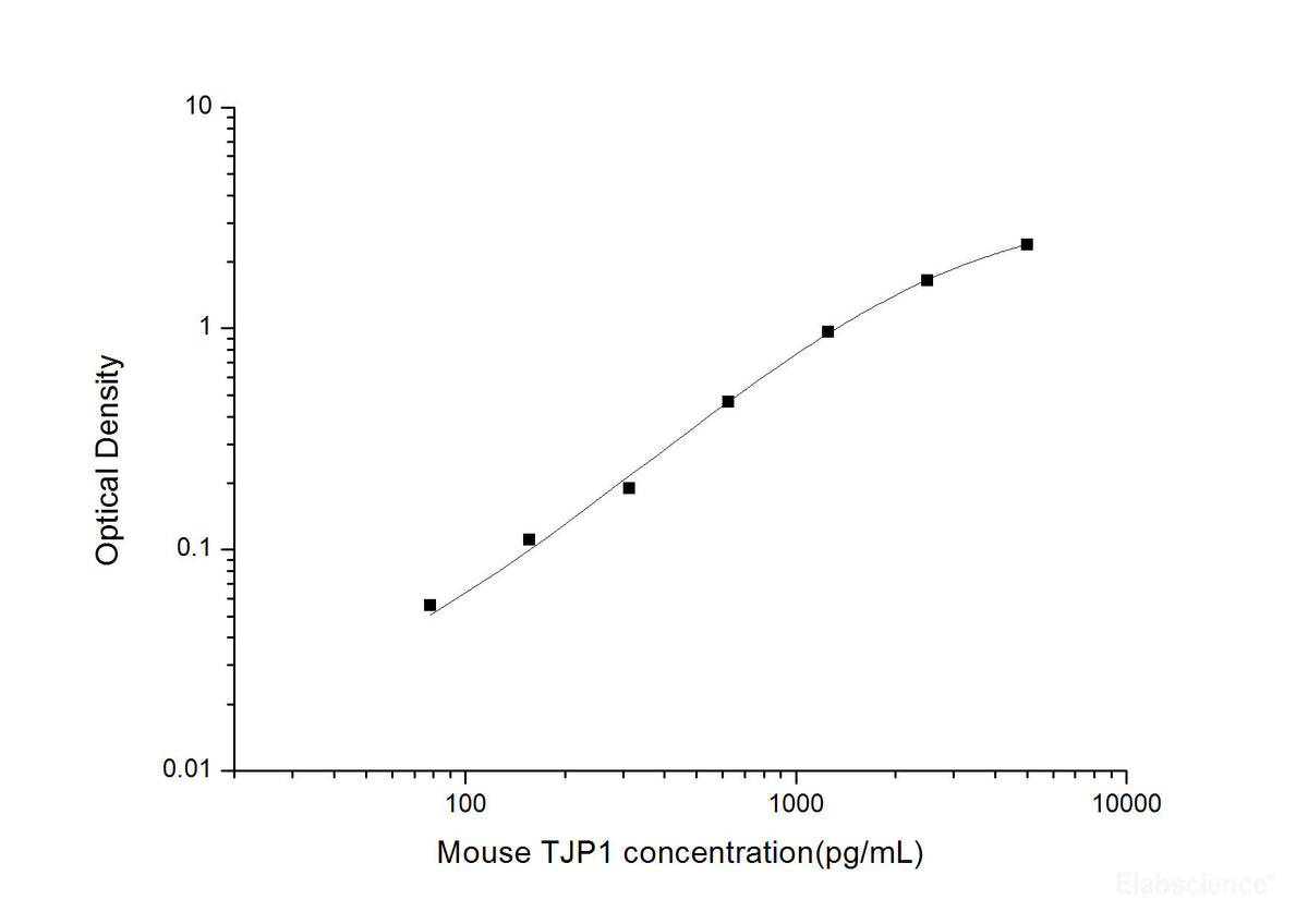 Mouse TJP1(Tight junction protein ZO-1) ELISA Kit, Cell Assays, Elabscience Biotechnology, MSE Supplies