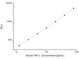 Mouse TNF-α (Tumor Necrosis Factor Alpha) CLIA Kit, Cell Assays, Elabscience Biotechnology, MSE Supplies