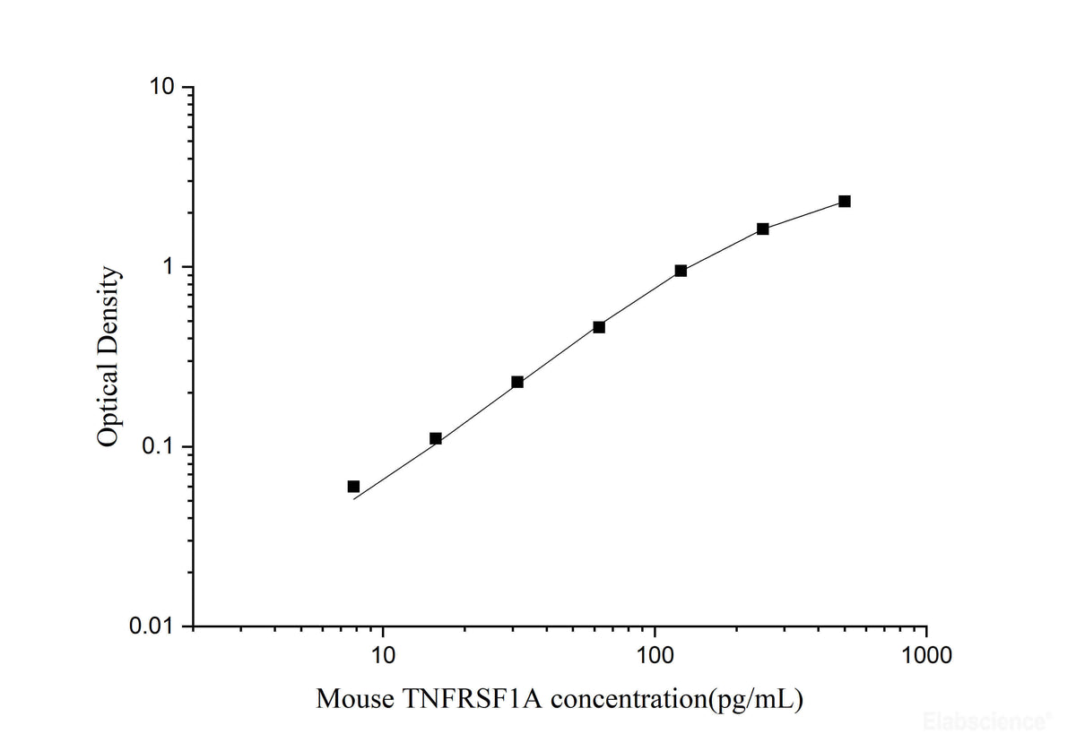 Mouse TNFRSF1A(Tumor Necrosis Factor Receptor Superfamily, Member 1A) ELISA Kit, Cell Assays, Elabscience Biotechnology, MSE Supplies