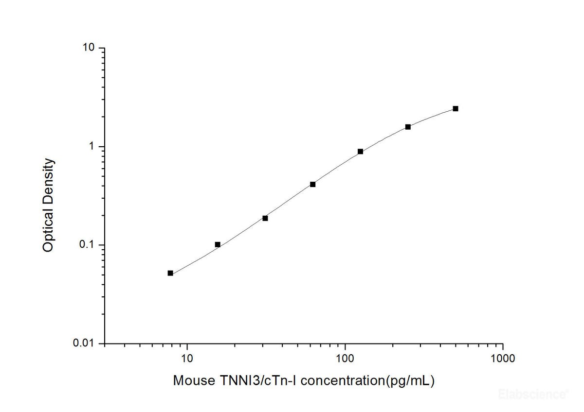 Mouse TNNI3/cTn-I(Troponin I Type 3, Cardiac) ELISA Kit, Cell Assays, Elabscience Biotechnology, MSE Supplies