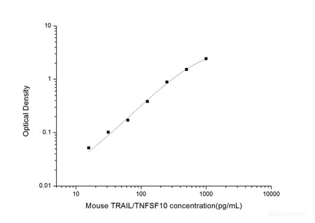 Mouse TRAIL/TNFSF10(Tumor Necrosis Factor Related Apoptosis Inducing Ligand) ELISA Kit, Cell Assays, Elabscience Biotechnology, MSE Supplies