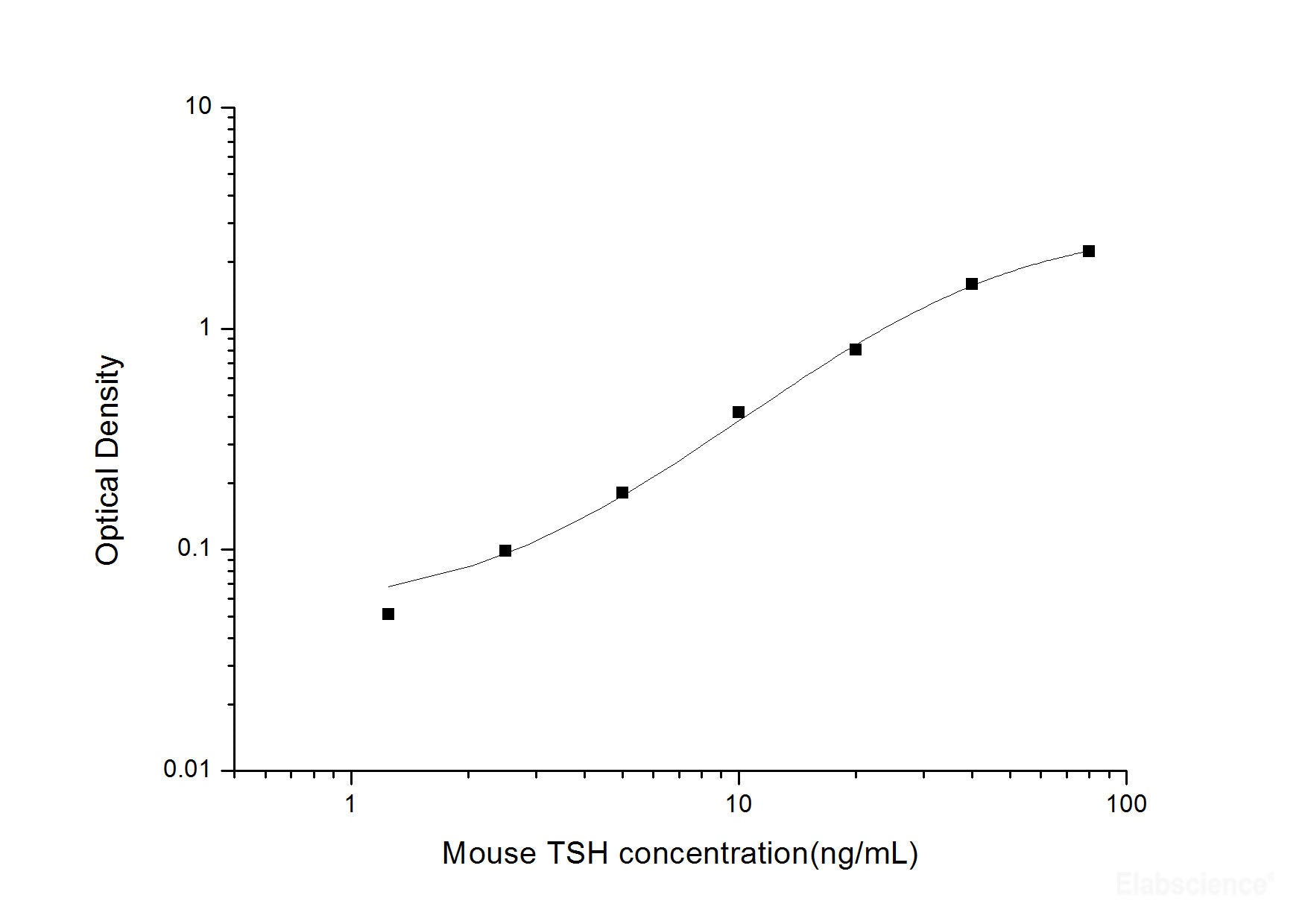 Mouse TSH(Thyroid Stimulating Hormone) ELISA Kit, Cell Assays, Elabscience Biotechnology, MSE Supplies
