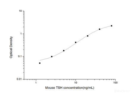 Mouse TSH(Thyroid Stimulating Hormone) ELISA Kit, Cell Assays, Elabscience Biotechnology, MSE Supplies