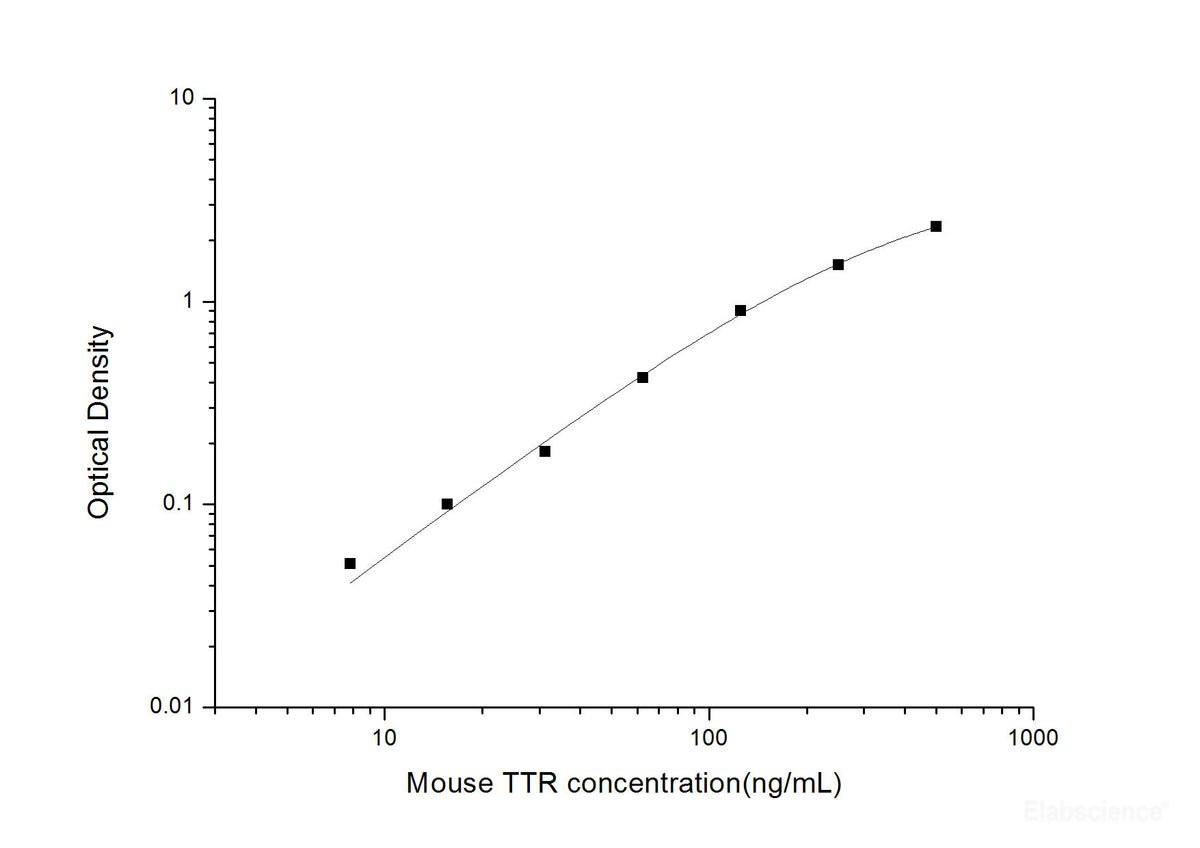 Mouse TTR(Transthyretin) ELISA Kit, Cell Assays, Elabscience Biotechnology, MSE Supplies