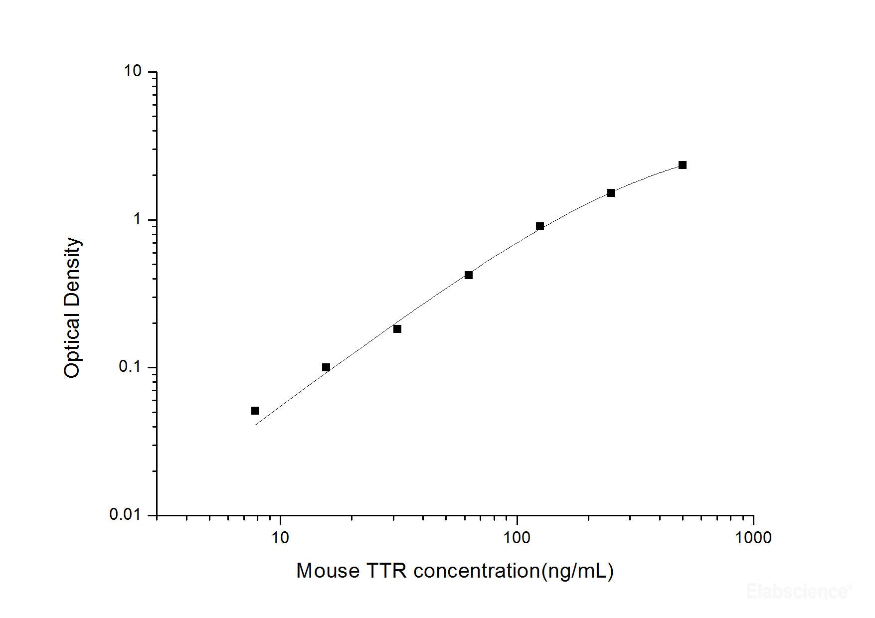 Mouse TTR(Transthyretin) ELISA Kit, Cell Assays, Elabscience Biotechnology, MSE Supplies