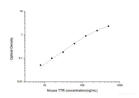 Mouse TTR(Transthyretin) ELISA Kit, Cell Assays, Elabscience Biotechnology, MSE Supplies
