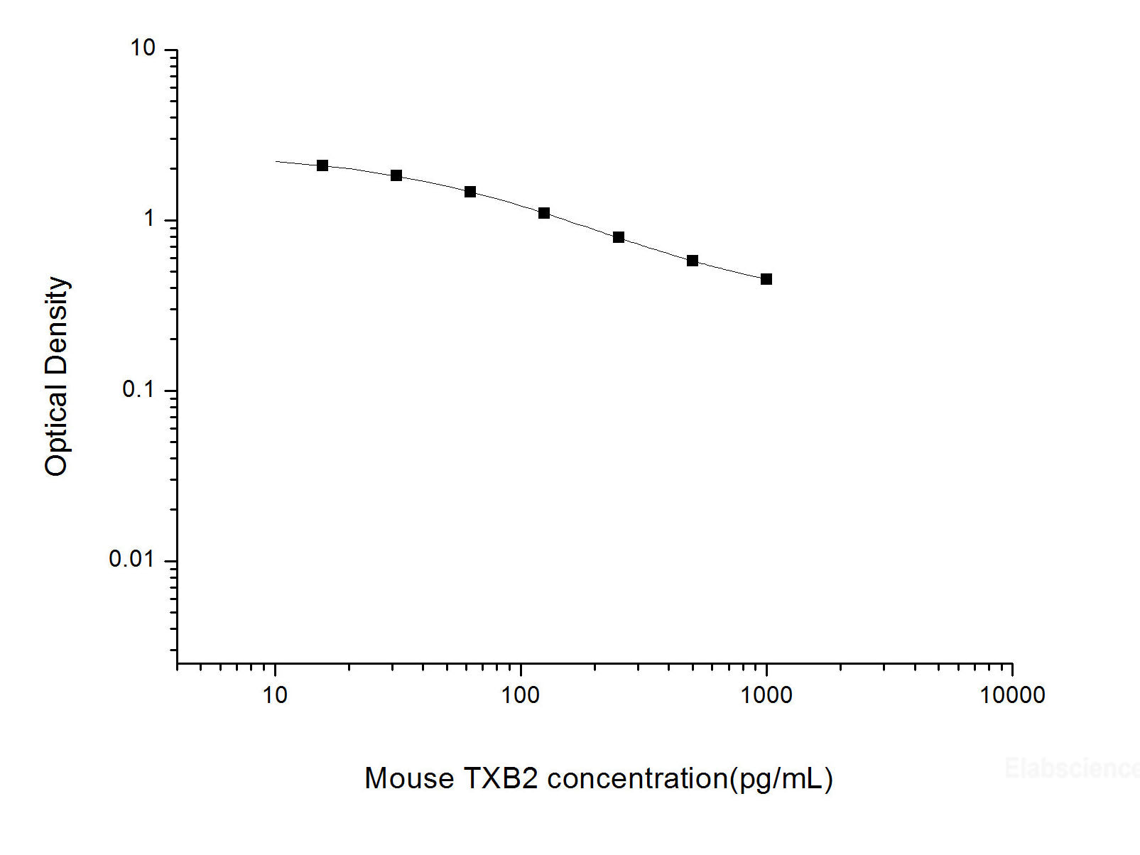 Mouse TXB2(Thromboxane B2) ELISA Kit, Cell Assays, Elabscience Biotechnology, MSE Supplies
