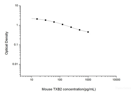 Mouse TXB2(Thromboxane B2) ELISA Kit, Cell Assays, Elabscience Biotechnology, MSE Supplies