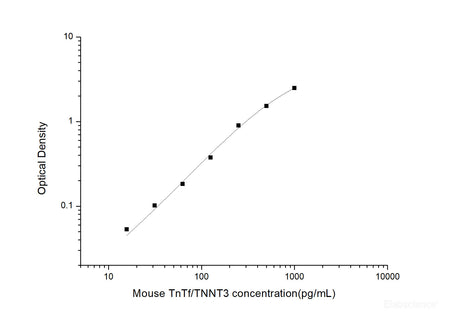Mouse TnTf/TNNT3(Troponin T, fast skeletal muscle) ELISA Kit, Cell Assays, Elabscience Biotechnology, MSE Supplies